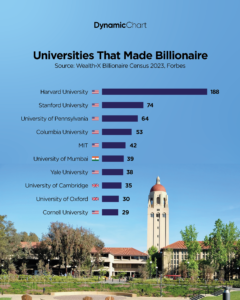 Universitas dengan Miliarder Terbanyak