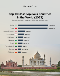 Top 10 Most Populous Countries in The World (2023)